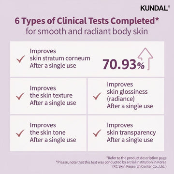 Assemble K Kundal Eau Thermale Spa Scrub Body Wash clinical test results showing 70.93% improvement in skin glossiness after a single use.